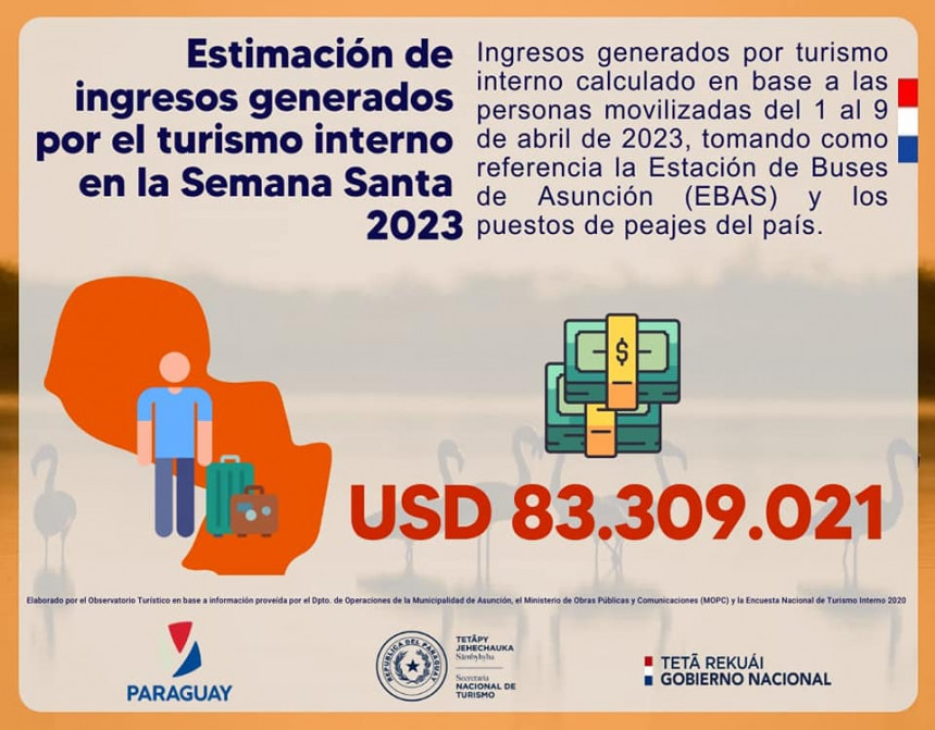 Turismo en Semana Santa 2023, su impacto económico en informe de la Senatur